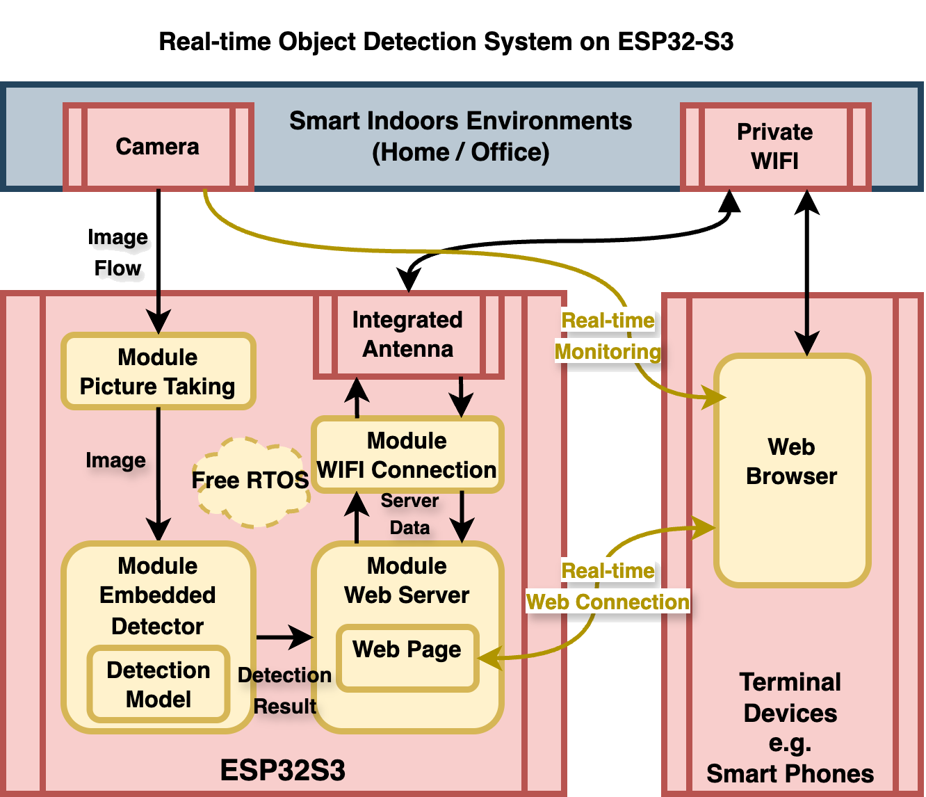 ESP32 edge AI: system overview