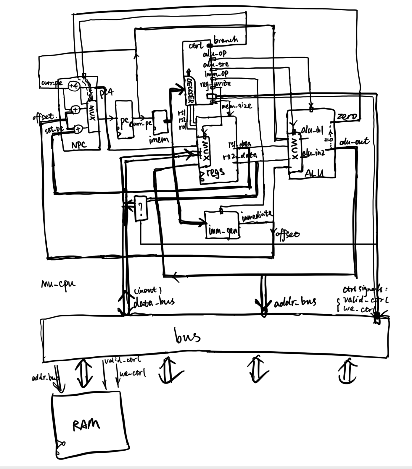 MURISCV: hand-drawn and block diagram of the RISC-V datapath
