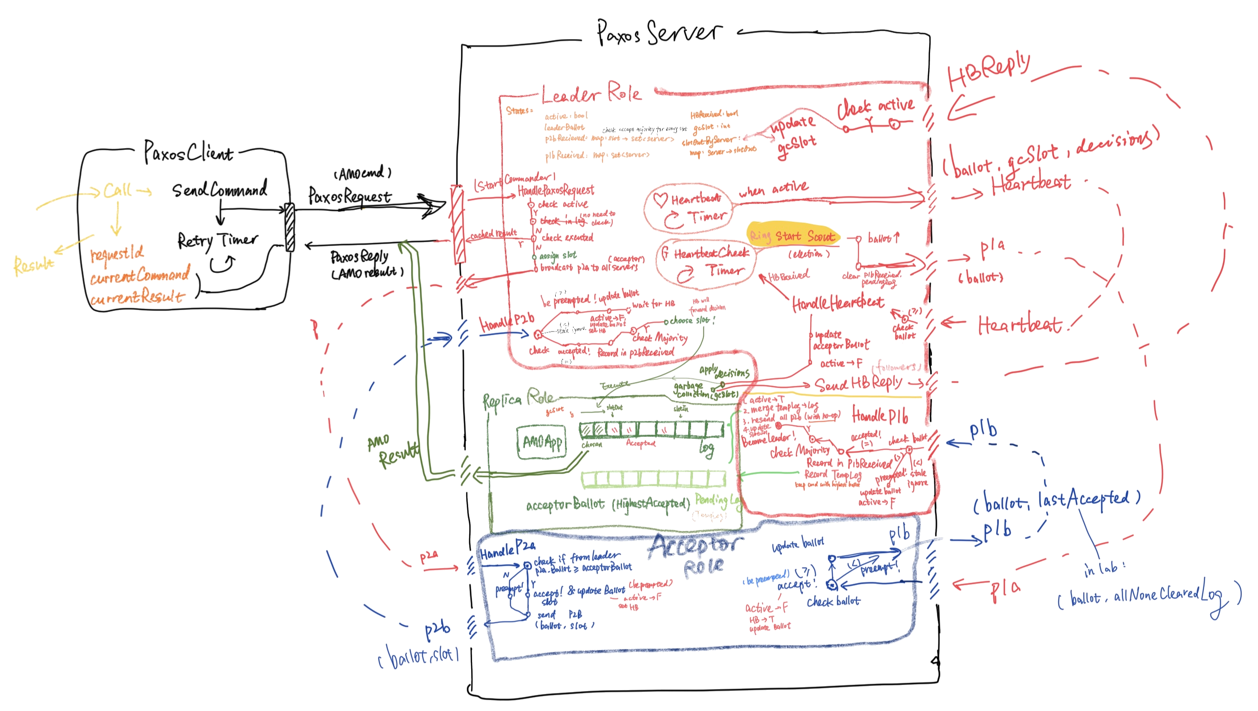 Paxos architecture: client, leader, replica, and acceptor roles with message flow