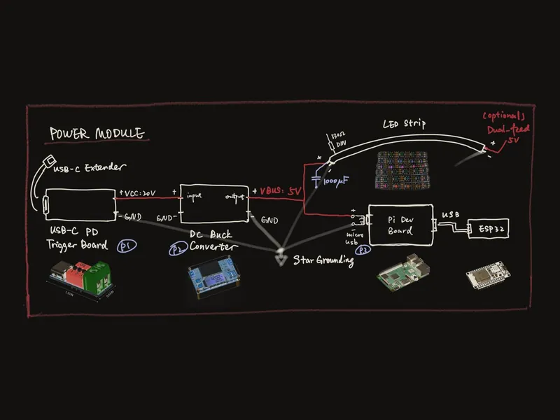 Hand-drawn diagram of the power module: USB-C PD trigger, buck converter, LED strip, Raspberry Pi and ESP32